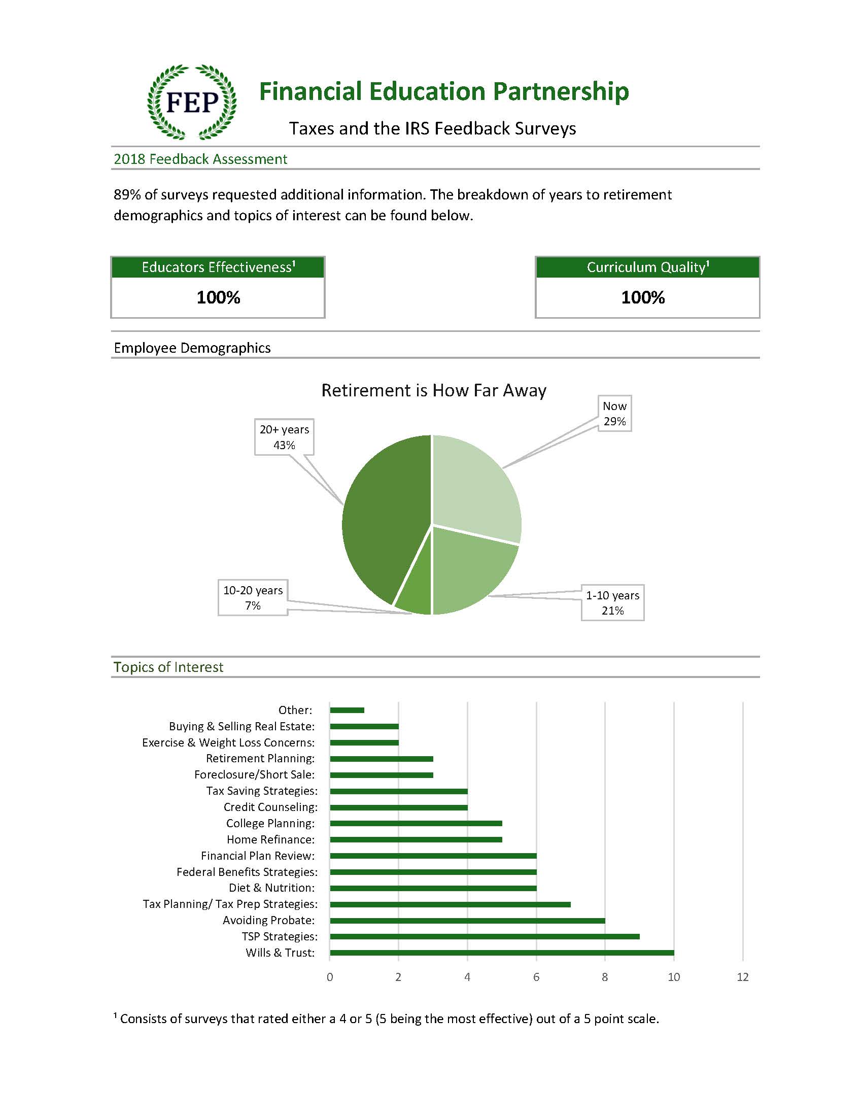 FEP Utilization Report USSS EXAMPLE Financial Education Partnership